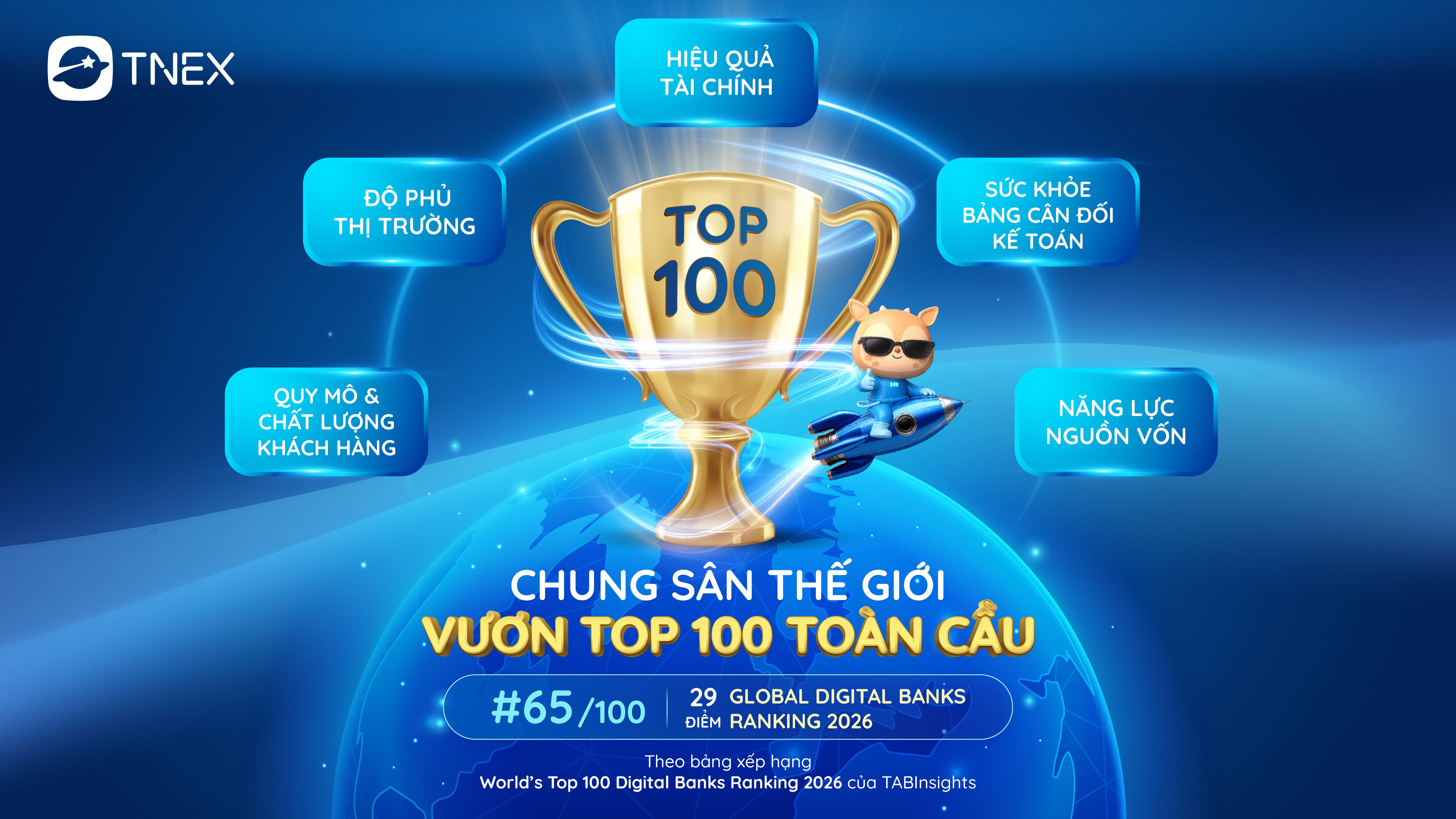 TNEX lọt Top 100 Ngân hàng số toàn cầu 2026, dẫn đầu nhóm đại diện Việt Nam TNEX lọt Top 100 Ngân hàng số toàn cầu 2026, dẫn đầu nhóm đại diện Việt Nam